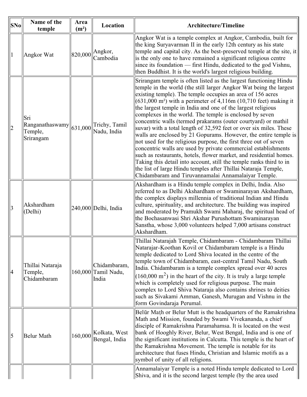 List of Largest Hindu Temples