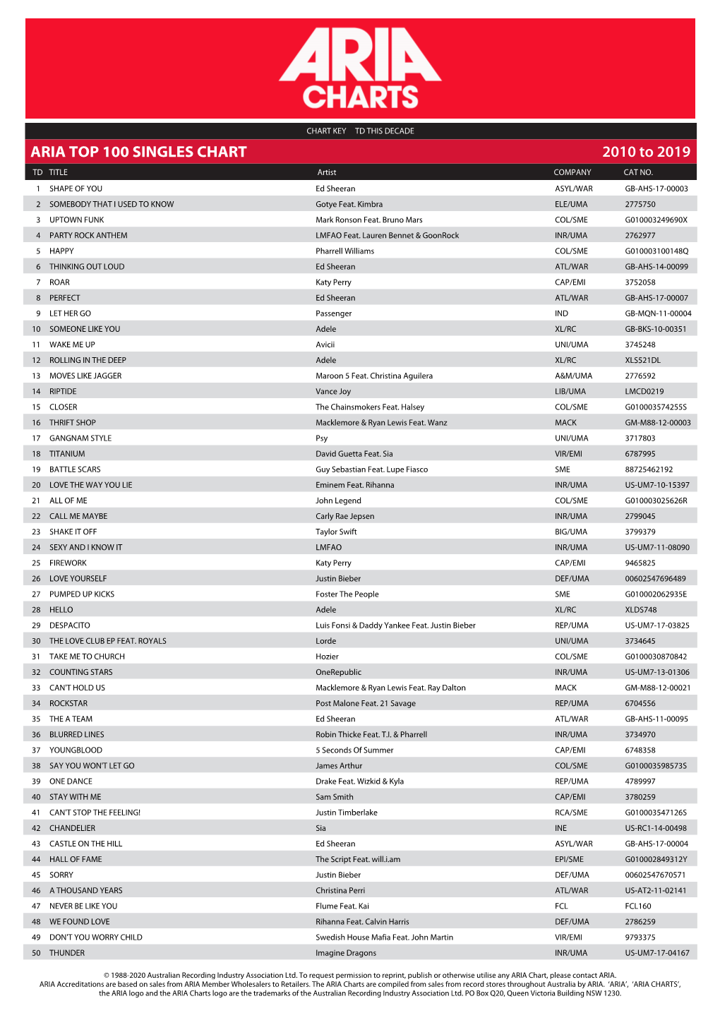 ARIA TOP 100 SINGLES CHART 2010 to 2019 TD TITLE Artist COMPANY CAT NO