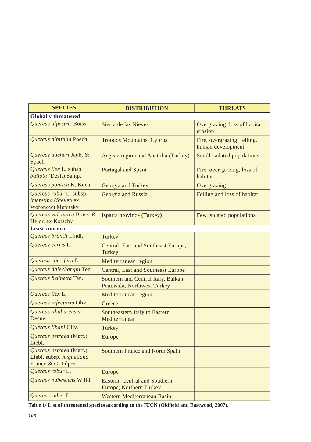 SPECIES DISTRIBUTION THREATS Globally Threatened Quercus Alpestris Boiss