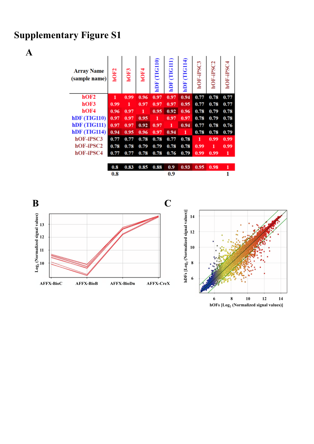 Supplementary Figure S1 A