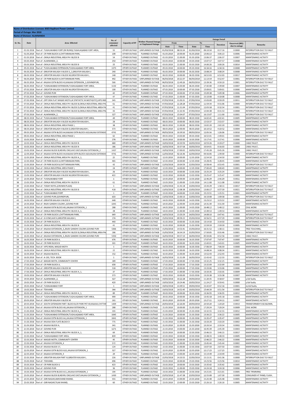 Mar 2018 Name of Division: ALAKNANDA Outage Detail No