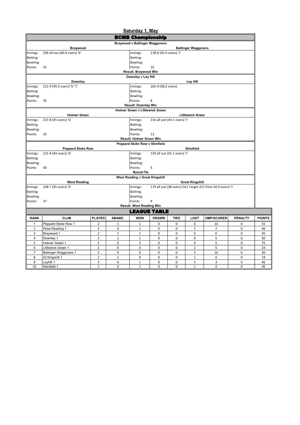 BCMB Championship LEAGUE TABLE Saturday 1