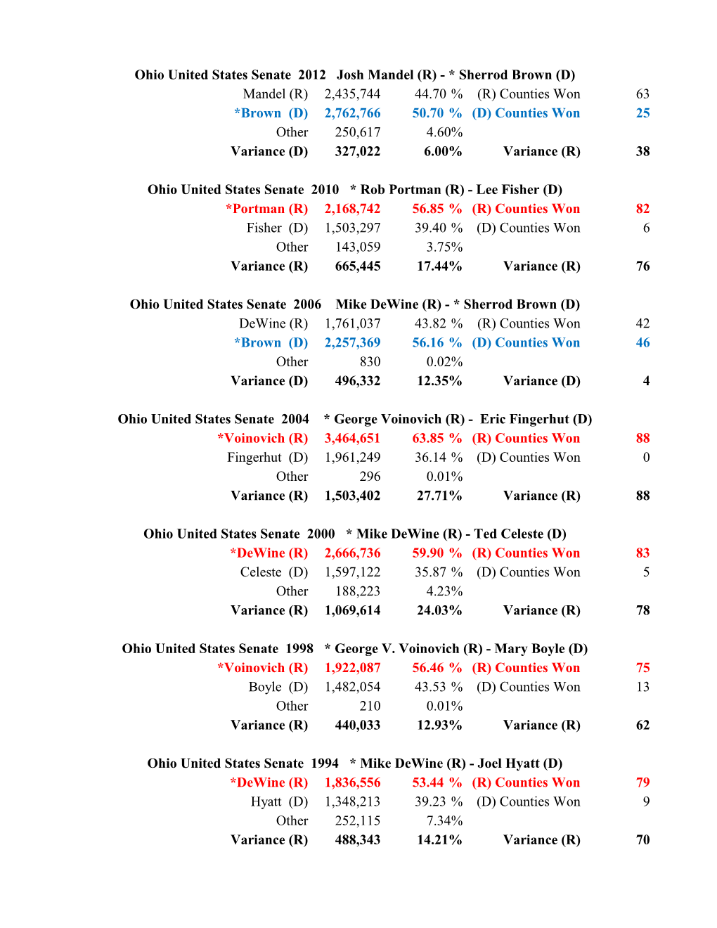 Ohio US Senate Recap