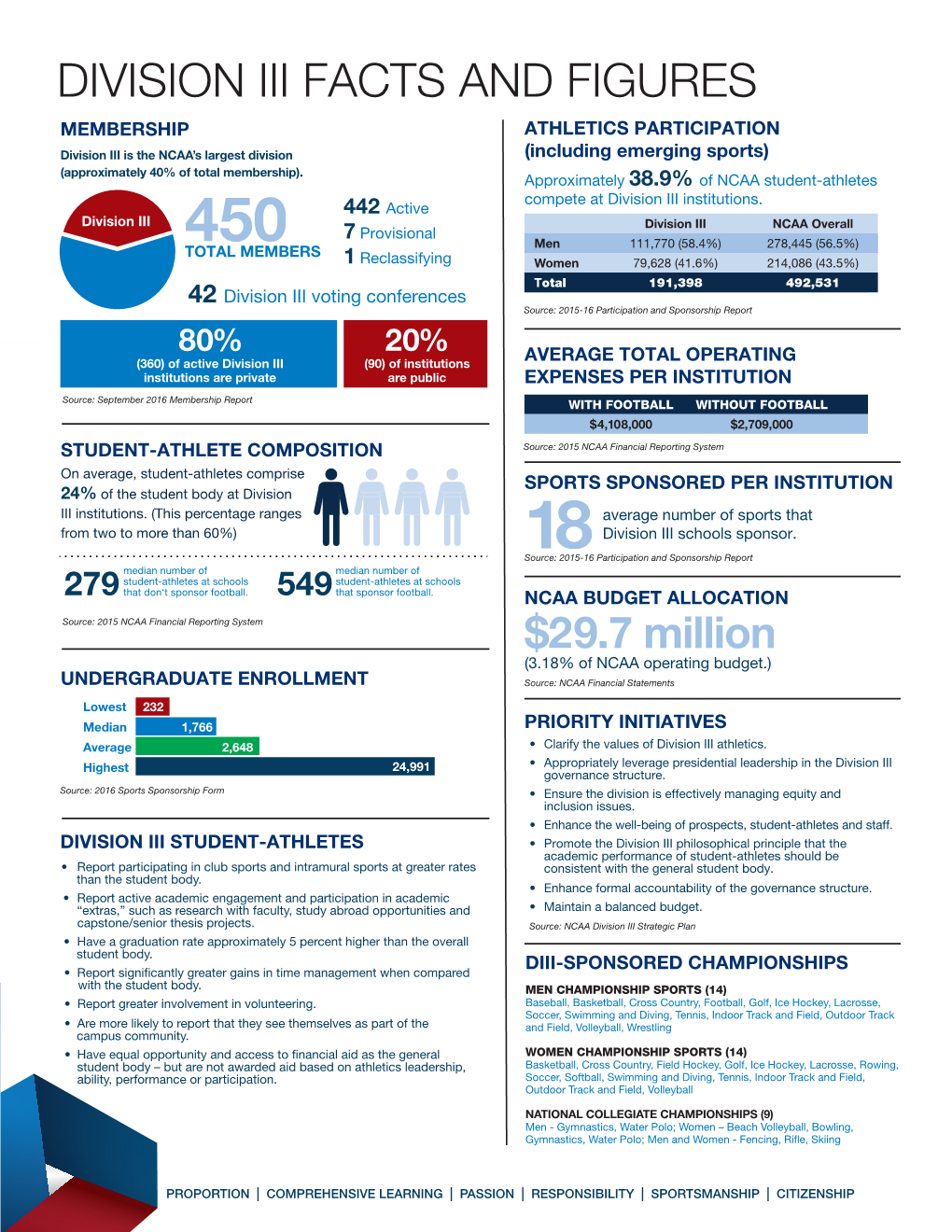 Division Iii Facts and Figures