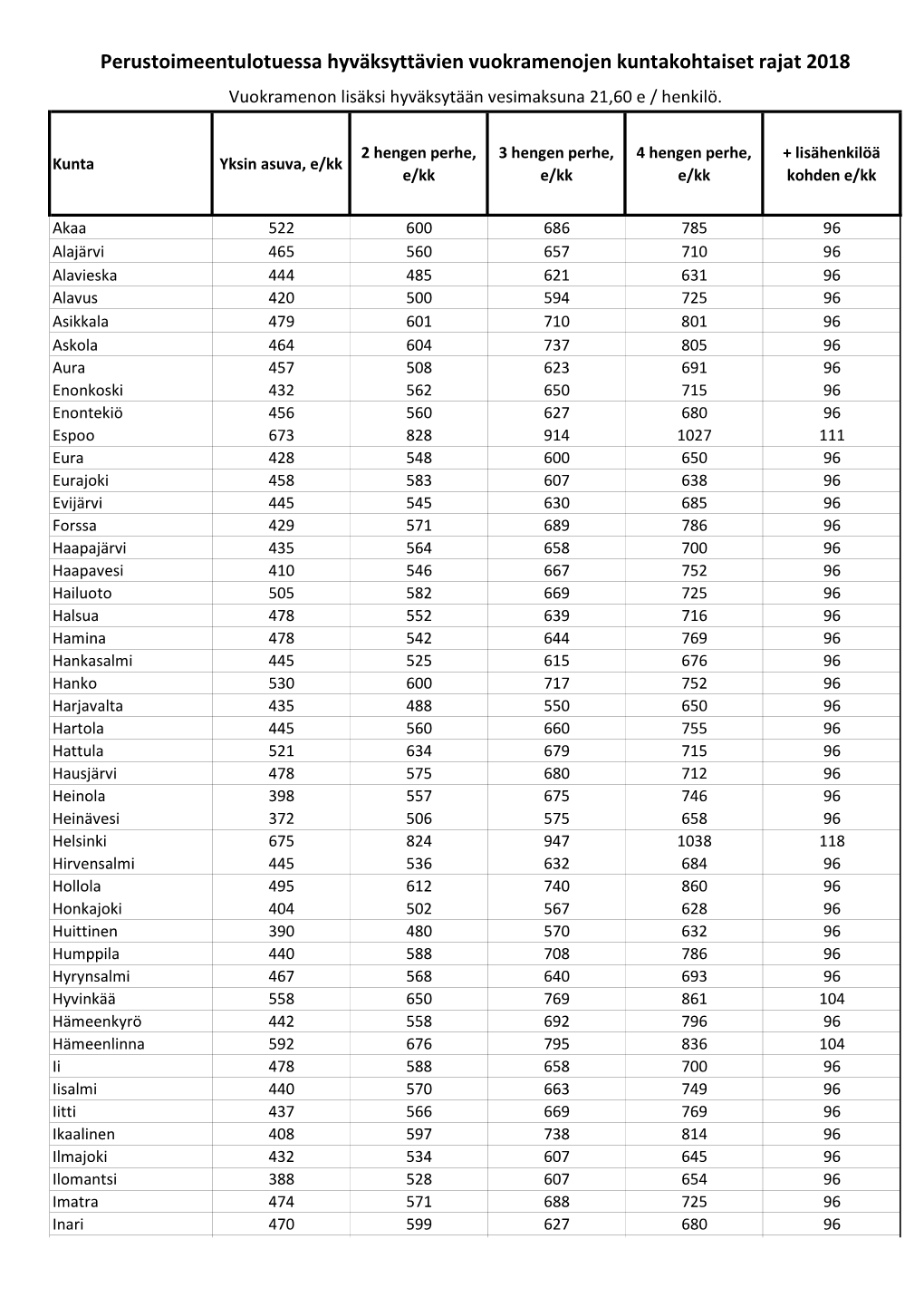 Kuntakohtaiset Rajat 2018 Vuokramenon Lisäksi Hyväksytään Vesimaksuna 21,60 E / Henkilö