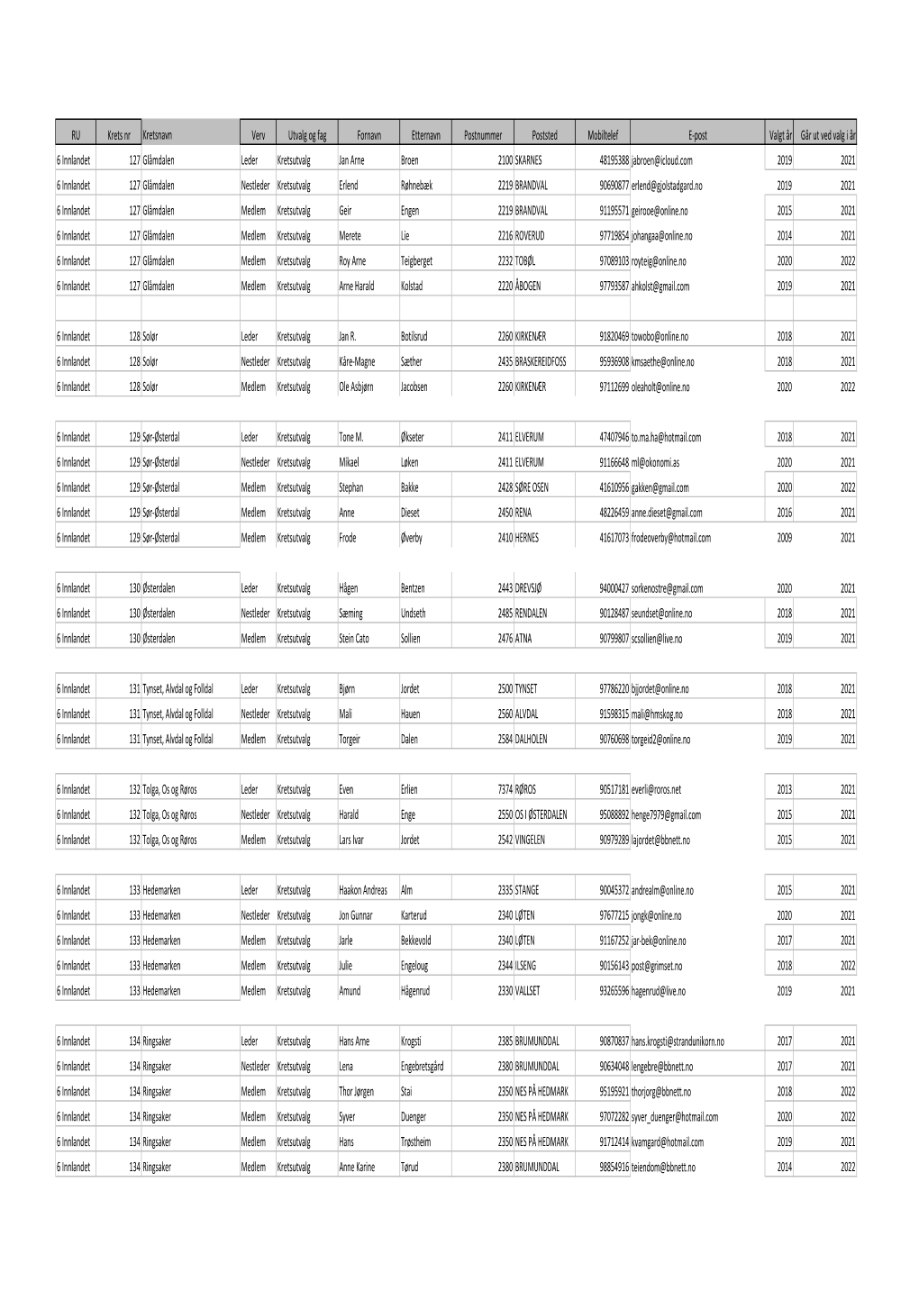 Kretsutvalg Innlandet.Pdf