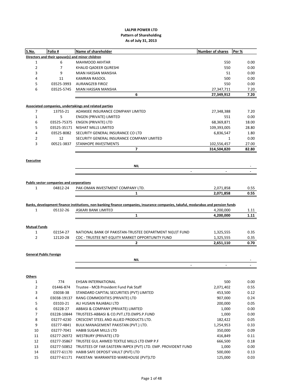 Lalpir SHAREHOLDING PATTERN-31-07-2013AFTER