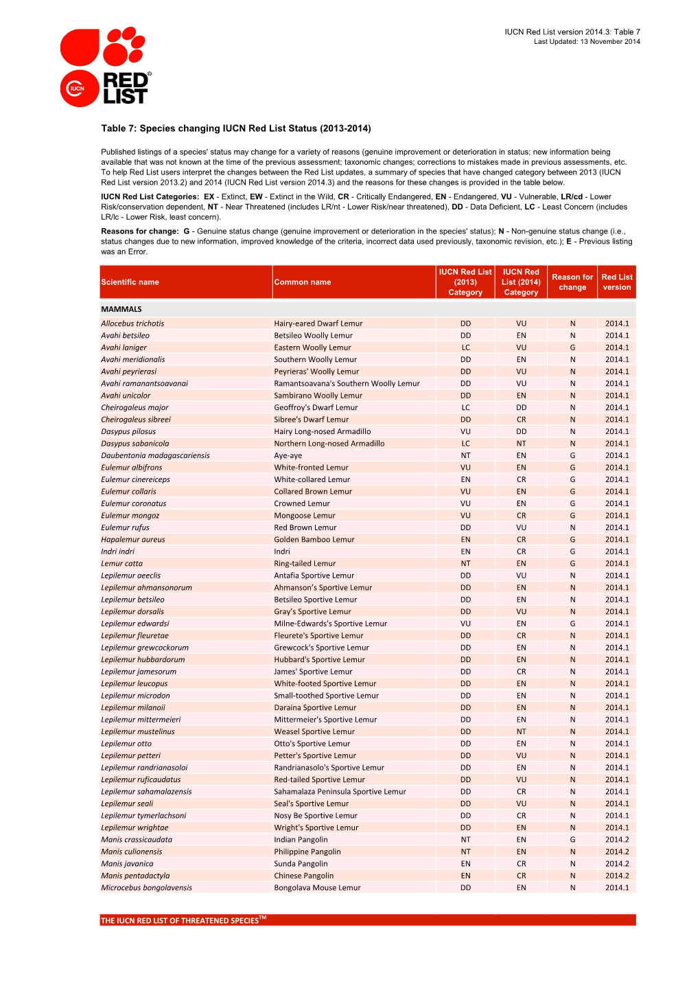 Table 7: Species Changing IUCN Red List Status (2013-2014)