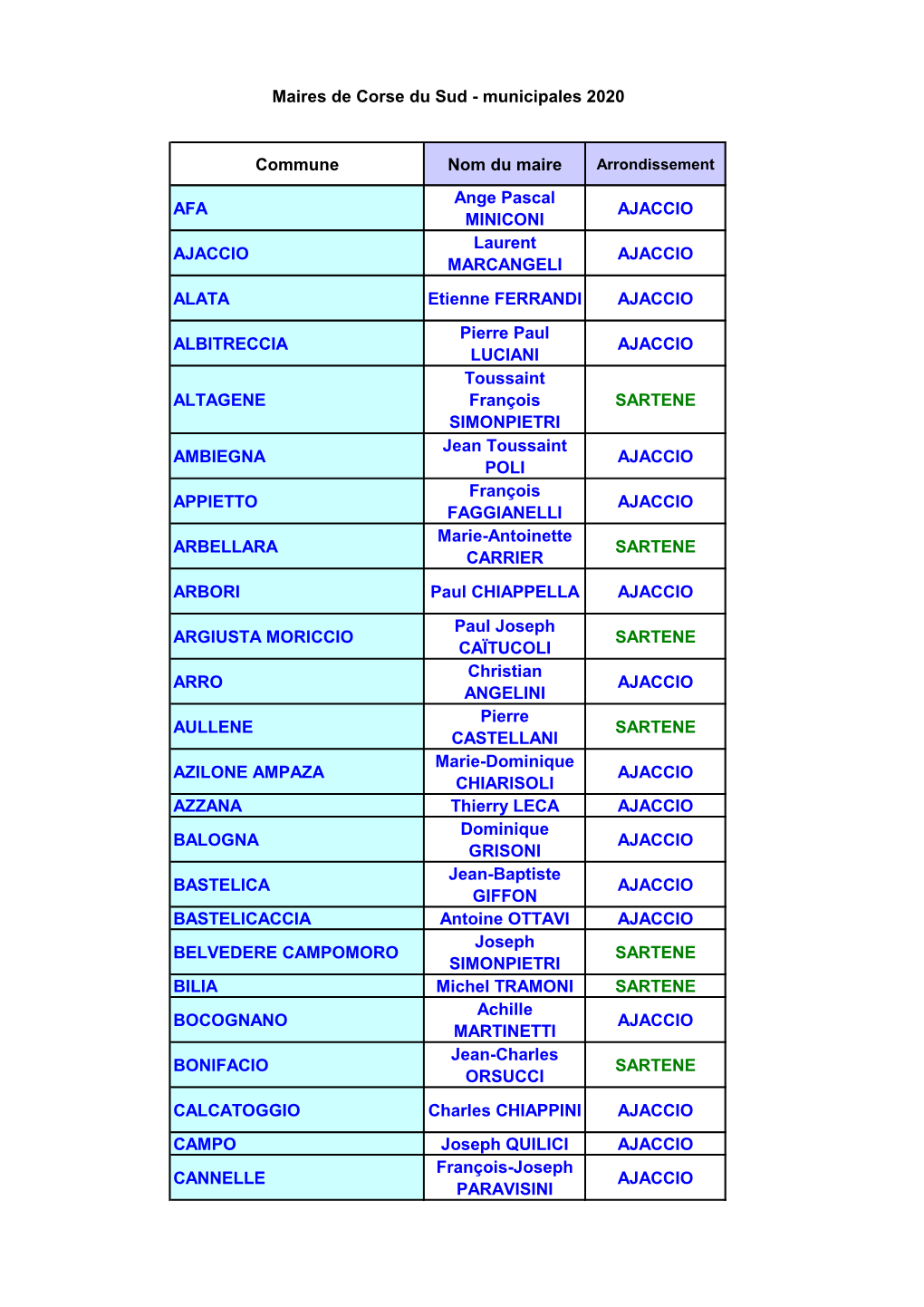 Commune Nom Du Maire AFA Ange Pascal MINICONI AJACCIO
