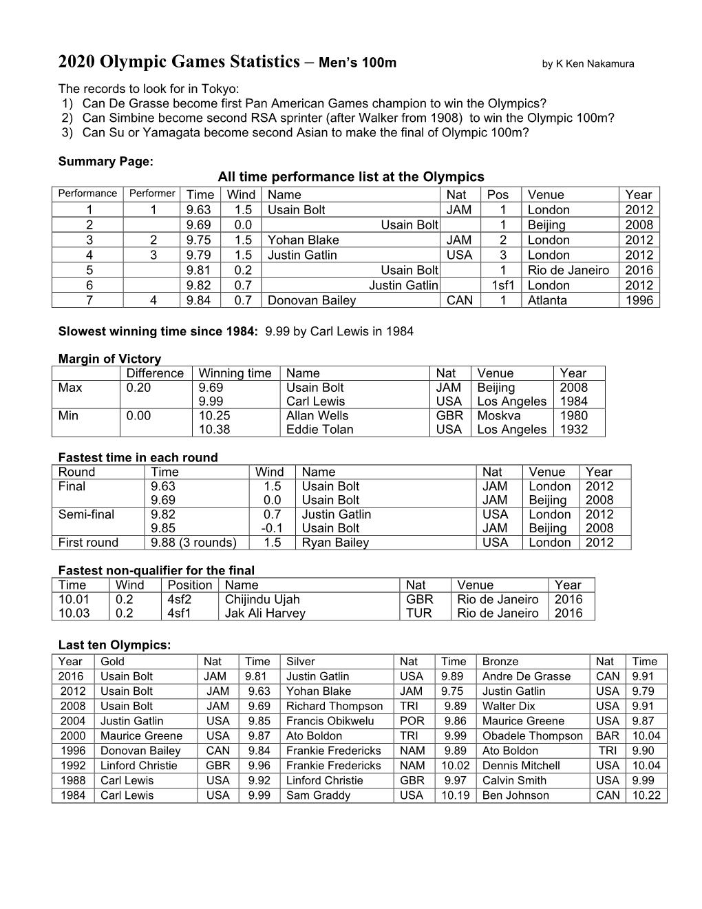 2020 Olympic Games Statistics – Men's 100M