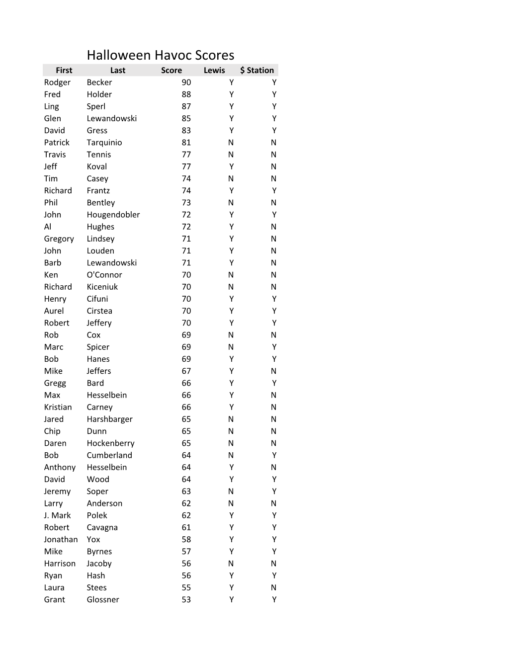 Halloween Havoc Scores