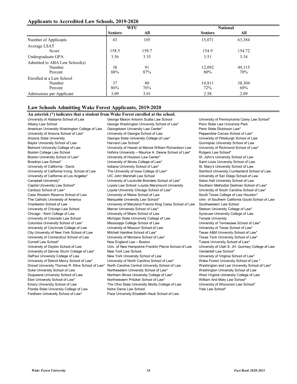 Applicants to Accredited Law Schools, 2019-2020