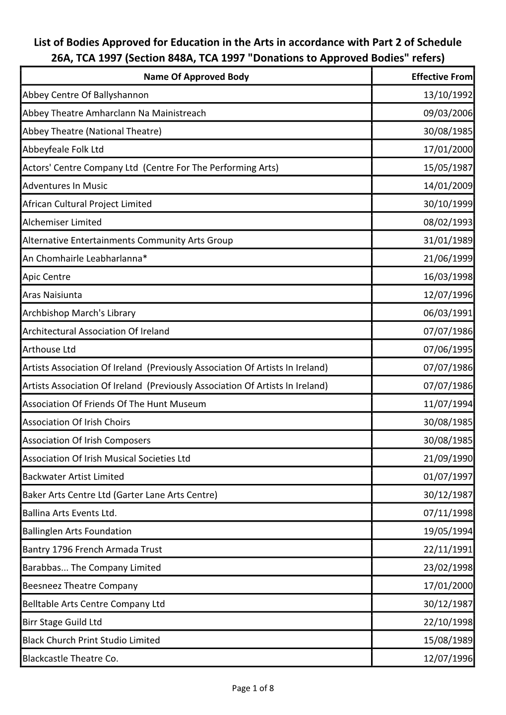 List of Bodies Approved for Education in the Arts in Accordance with Part 2