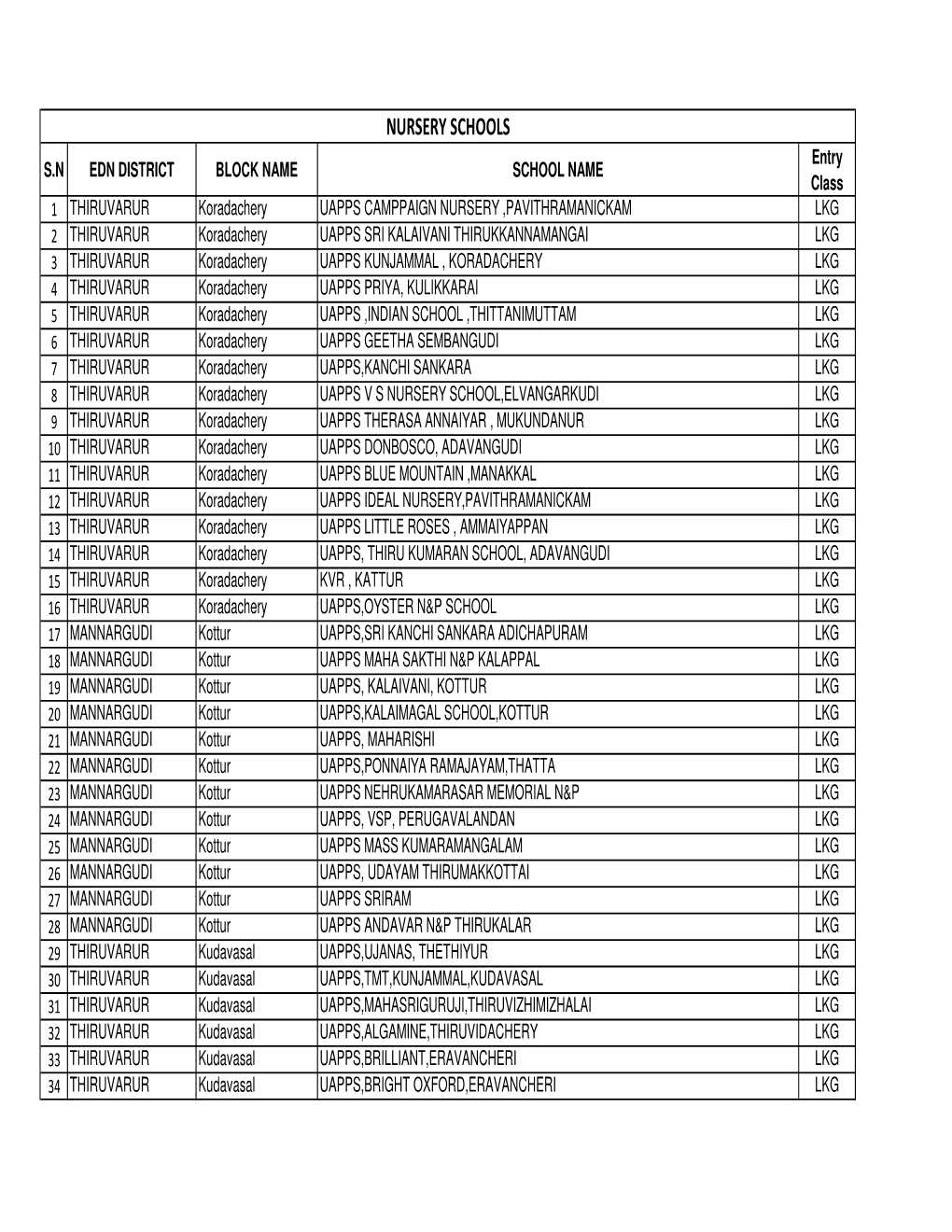 Rte Schools List