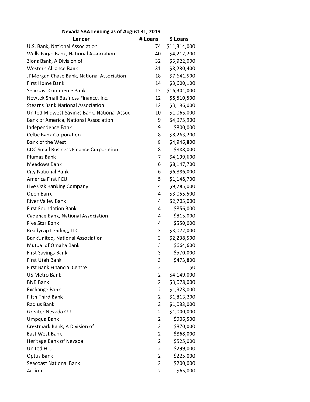 U.S. Bank, National Association 74 $11,314,000 Wells Fargo Bank