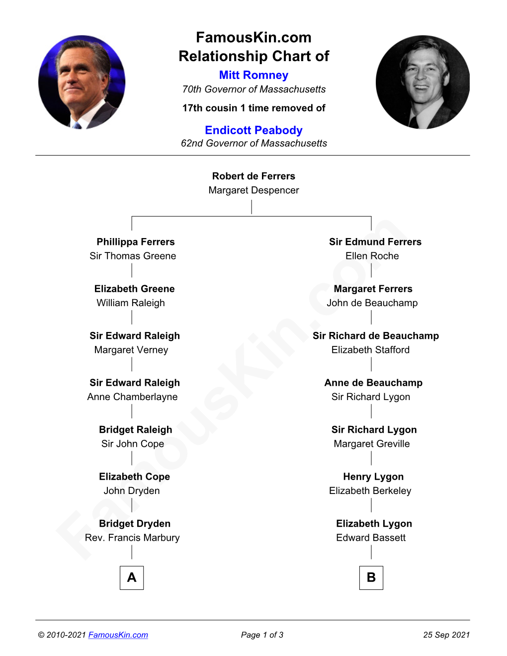 Famouskin.Com Relationship Chart of Mitt Romney 70Th Governor of Massachusetts 17Th Cousin 1 Time Removed of Endicott Peabody 62Nd Governor of Massachusetts