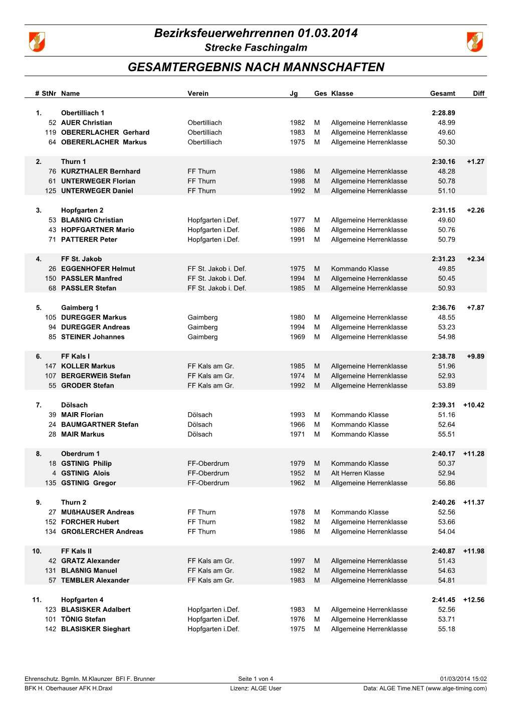 Bezirksfeuerwehrrennen 01.03.2014 GESAMTERGEBNIS NACH