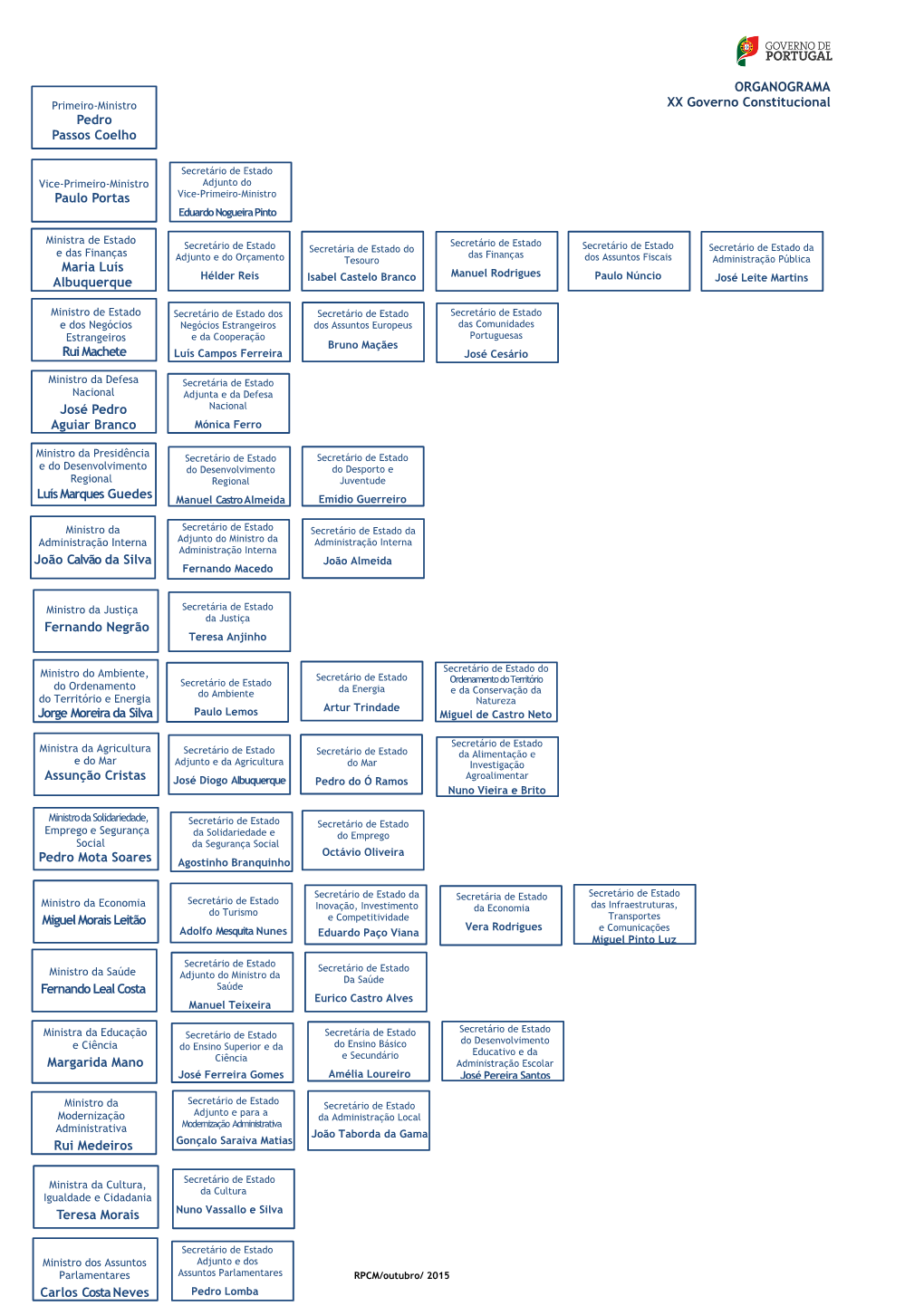 ORGANOGRAMA XX Governo Constitucional Pedro Passos Coelho Rui Machete Maria Luís Albuquerque José Pedro Aguiar Branco João Ca