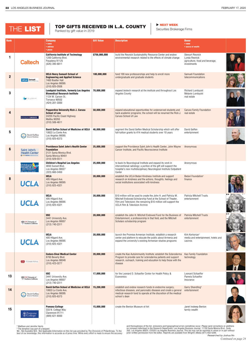 TOP GIFTS RECEIVED in L.A. COUNTY  NEXT WEEK Securities Brokerage Firms the LIST Ranked by Gift Value in 2019