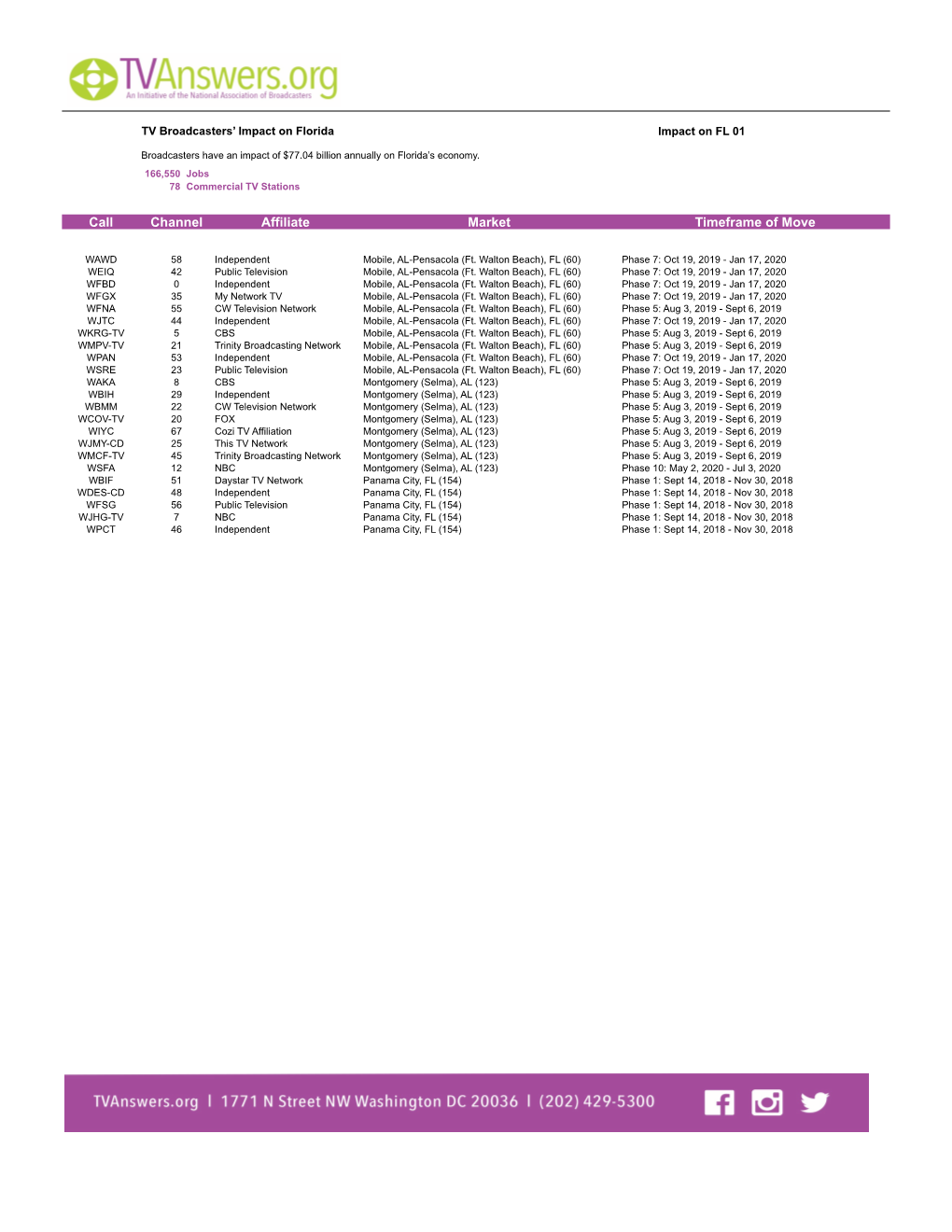 Channel Affiliate Market Timeframe of Move Call