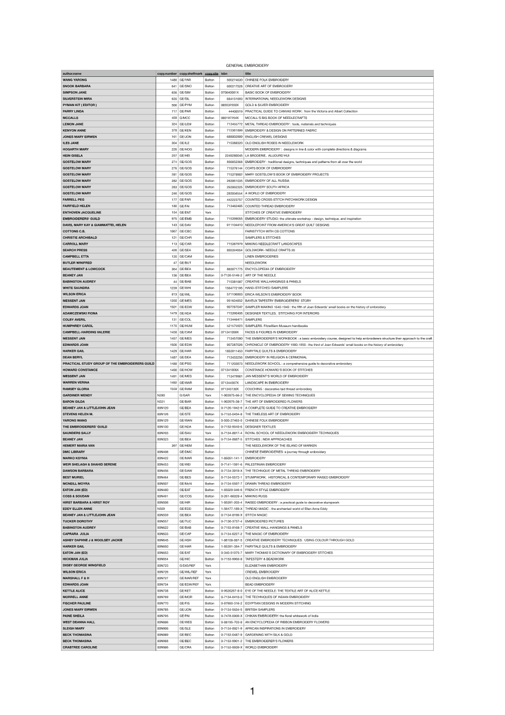 GENERAL EMBROIDERY Author.Name Copy.Number Copy.Shelfmark Copy.Site Isbn Title