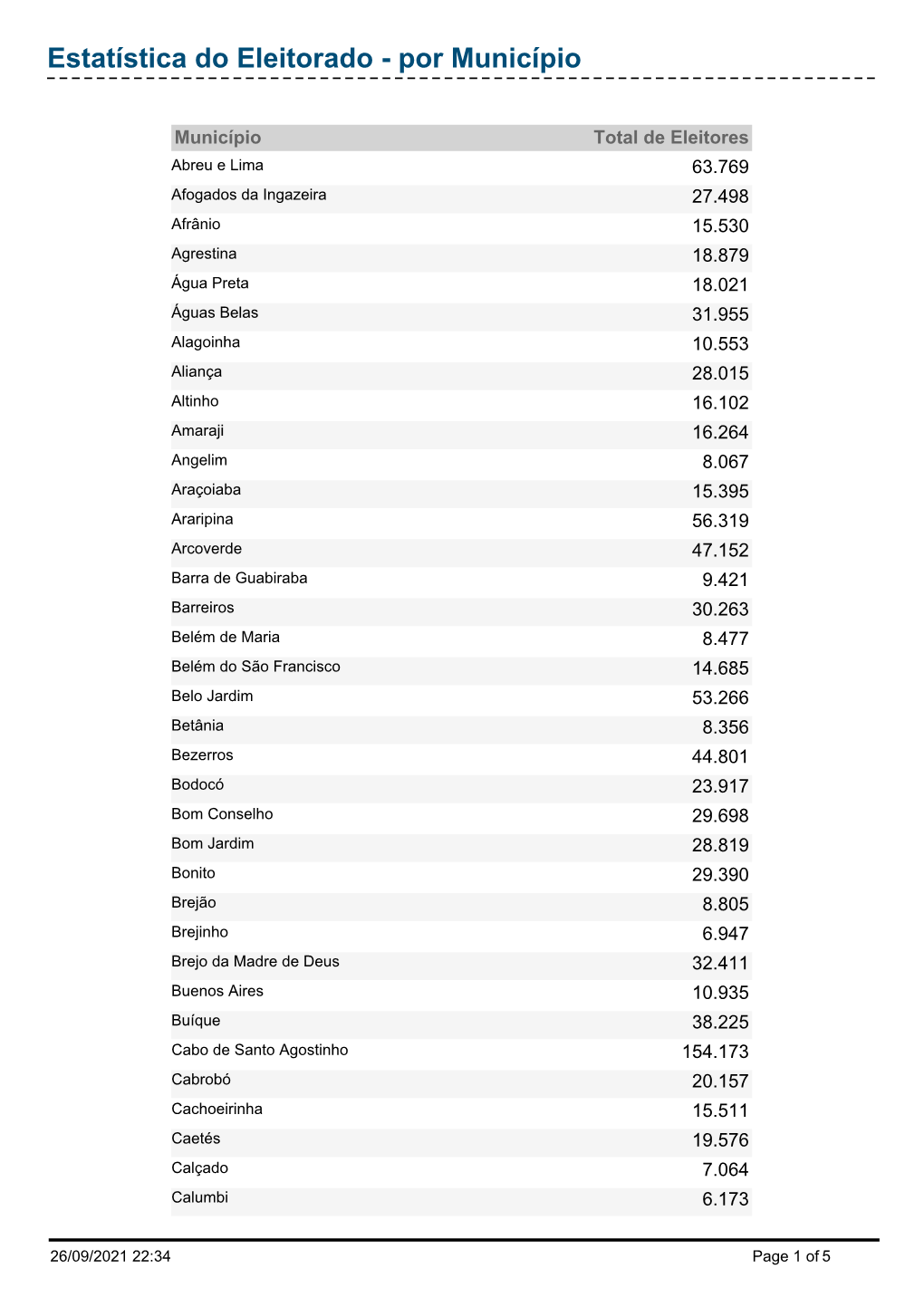 Estatística Do Eleitorado - Por Município