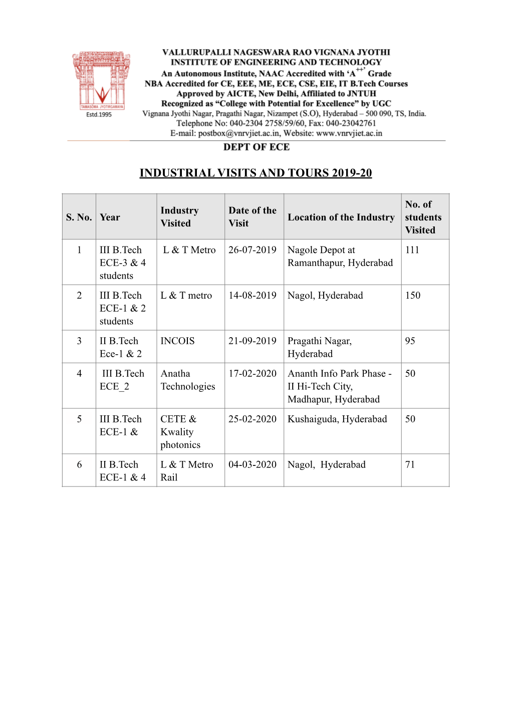 Industrial Visits and Tours from June 2019 to July 2020