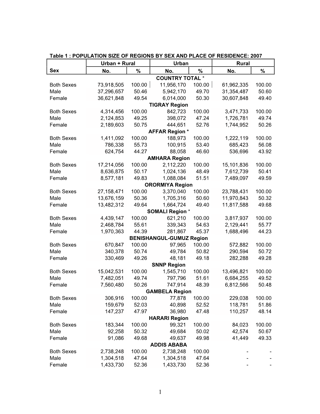 Ethiopia Census 2007