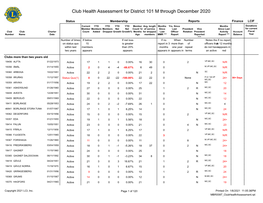 Club Health Assessment for District 101 M Through December 2020