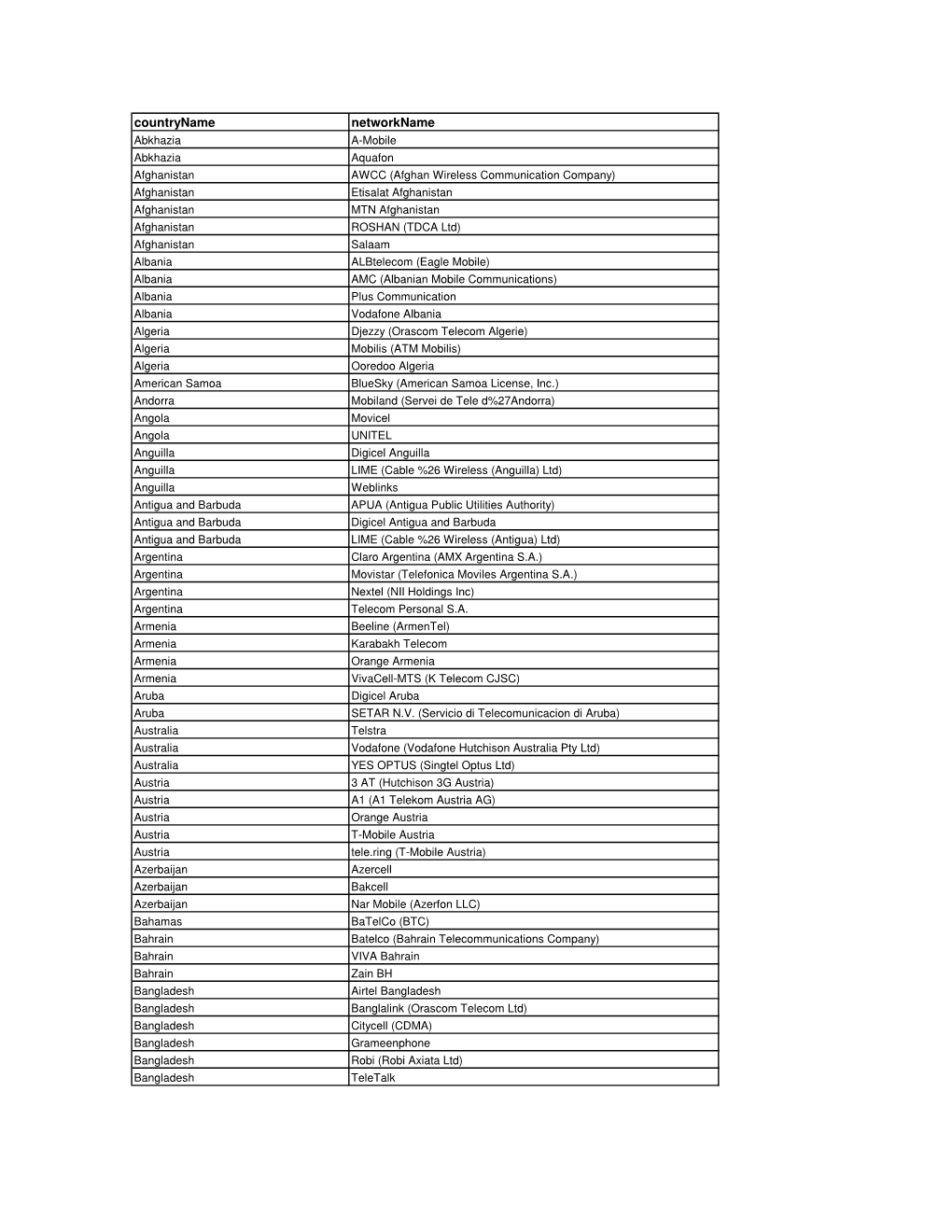 Cellcore Worldwide Coverage