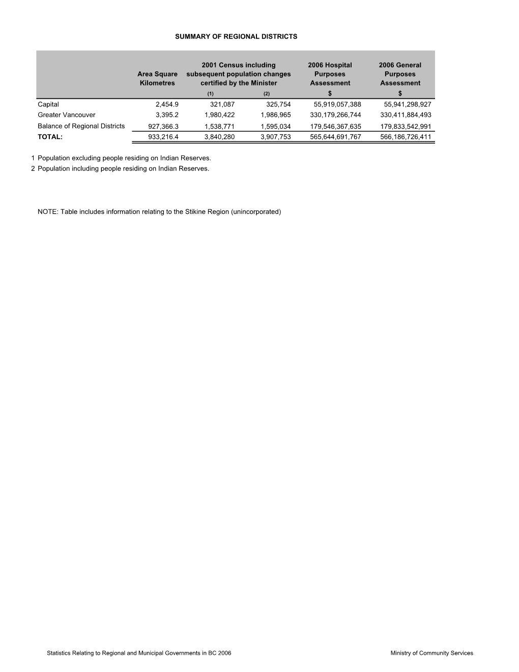 Regional District Statistics