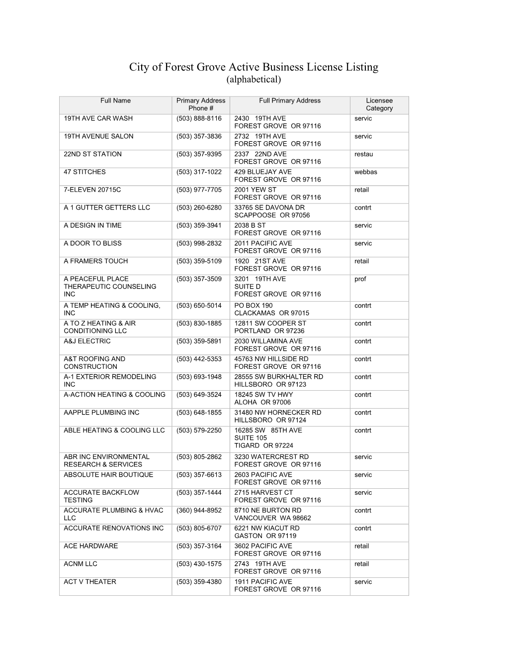 City of Forest Grove Active Business License Listing (Alphabetical)