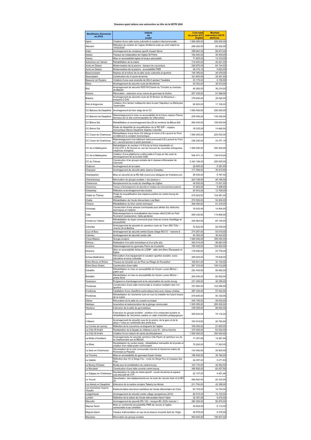 Dossiers Ayant Obtenu Une Subvention DETR 2020