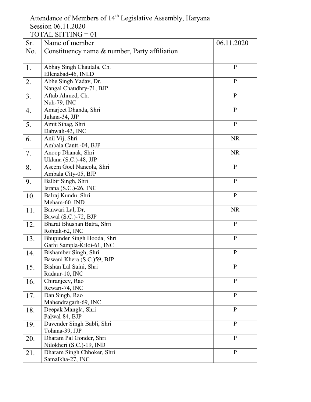 Attendance of Members of 14Th Legislative Assembly, Haryana Session 06.11.2020 TOTAL SITTING = 01 Sr