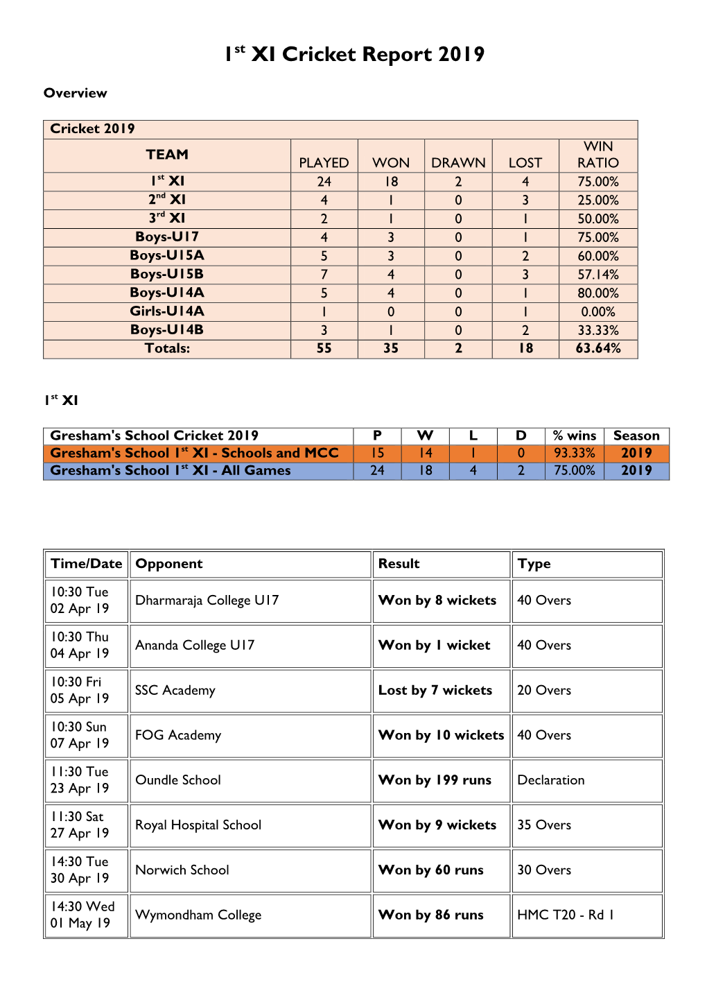 Cricket Report 2019 1St XI