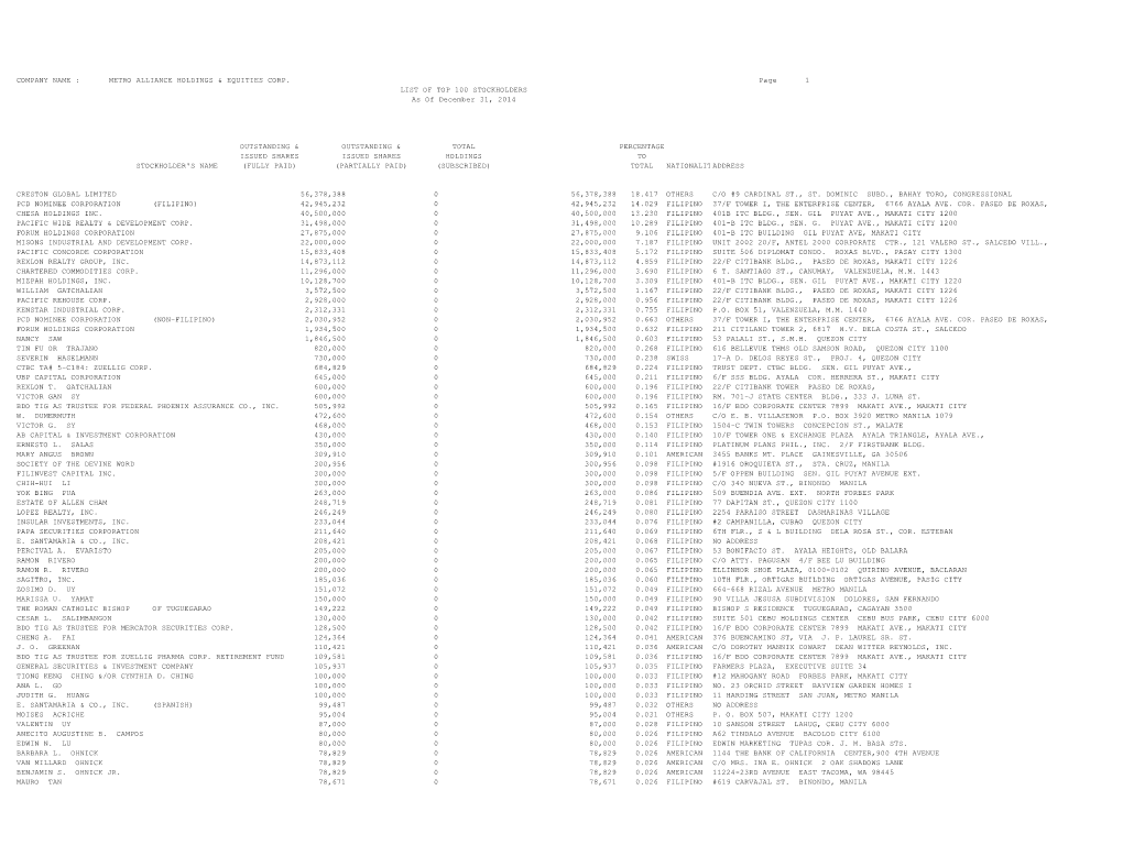 TOP 100 STOCKHOLDERS As of December 31, 2014