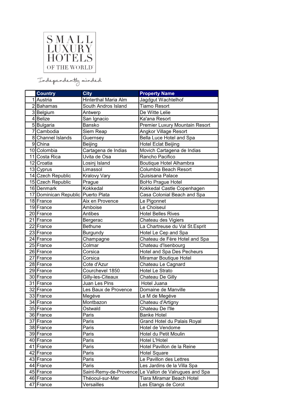 Country City Property Name 1 Austria Hinterthal Maria Alm Jagdgut Wachtelhof 2 Bahamas South Andros Island Tiamo Resort 3 Belgiu