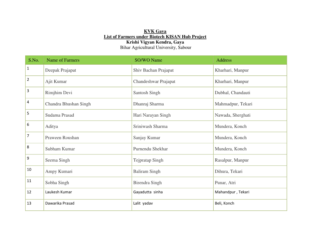 KVK Gaya List of Farmers Under Biotech KISAN Hub Project Krishi Vigyan Kendra, Gaya Bihar Agricultural University, Sabour