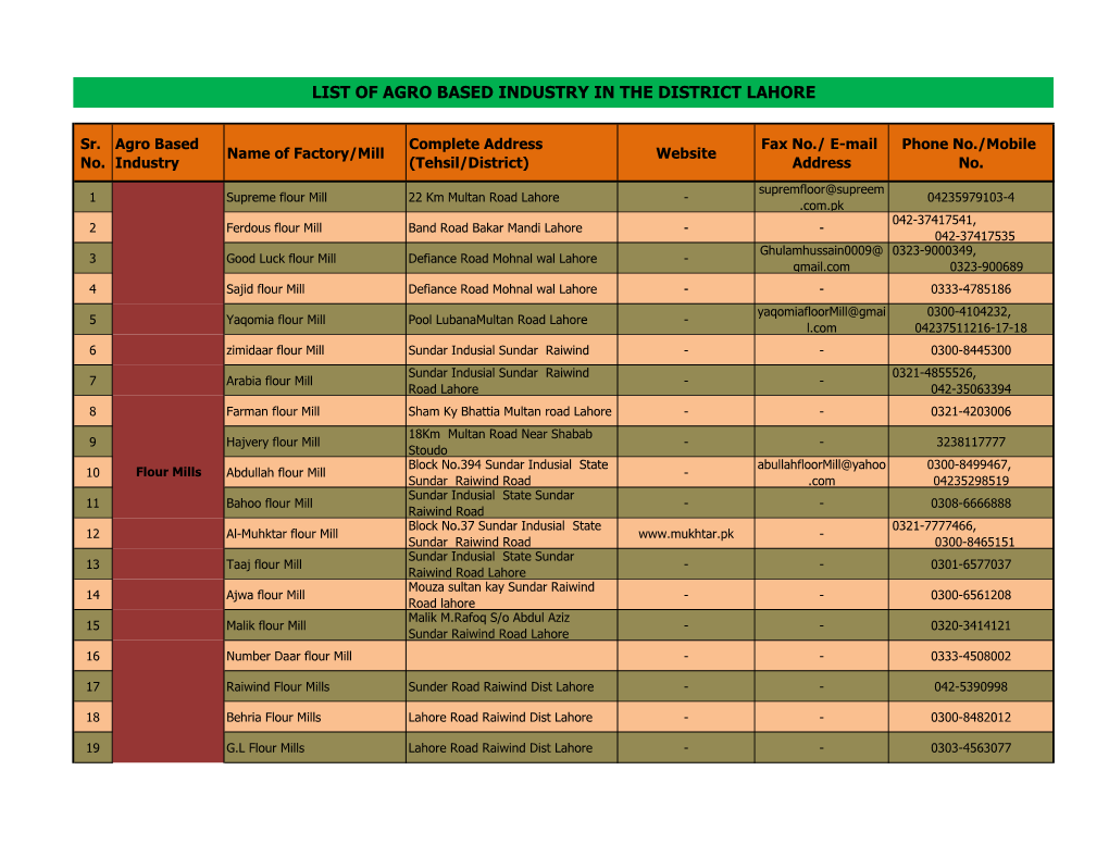 List of Agro Based Industry in the District Lahore