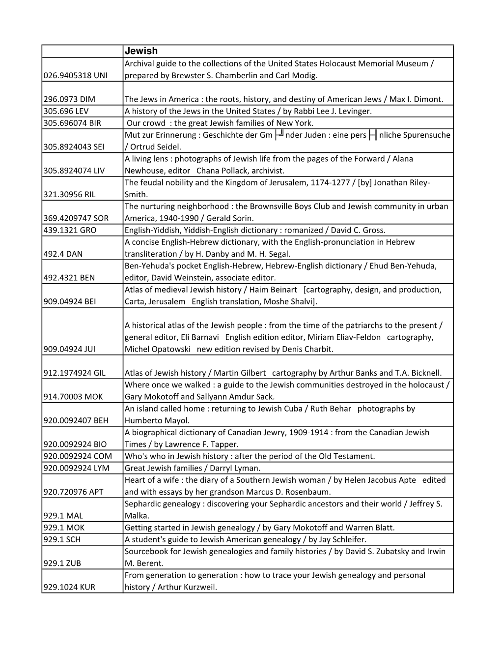 Jewish Archival Guide to the Collections of the United States Holocaust Memorial Museum / 026.9405318 UNI Prepared by Brewster S