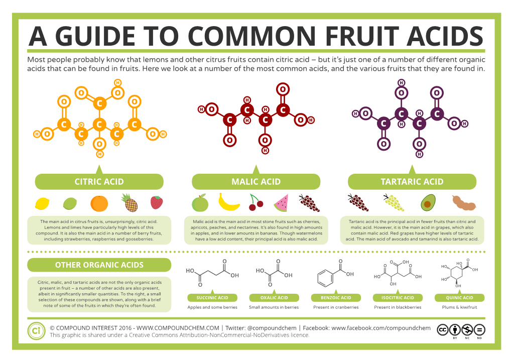 A Guide to Common Fruit Acids