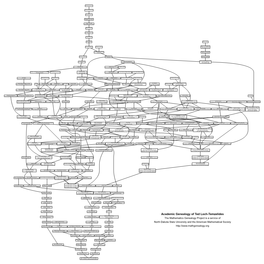 Academic Genealogy of Ted Loch-Temzelides Andreas Von Ettingshausen H