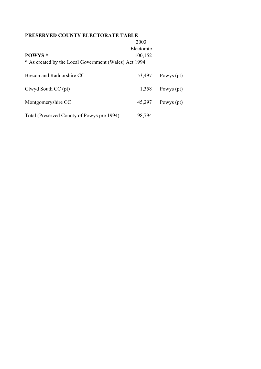 Powys Electoral Division Electorates