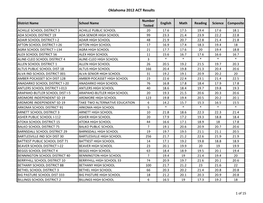 Oklahoma 2012 ACT Results