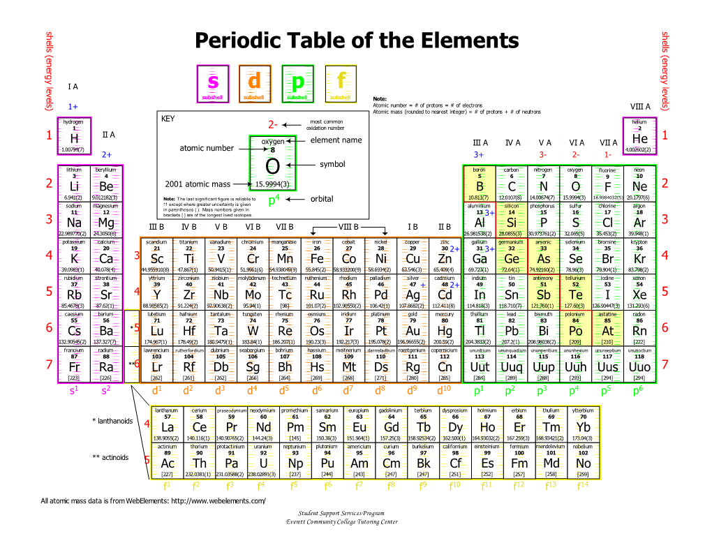 S D F P Periodic Table of the Elements O