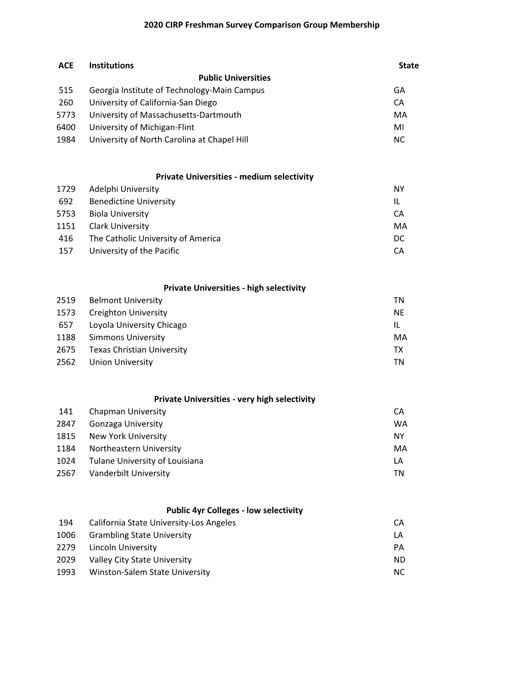 2020 CIRP Freshman Survey Comparison Group Membership