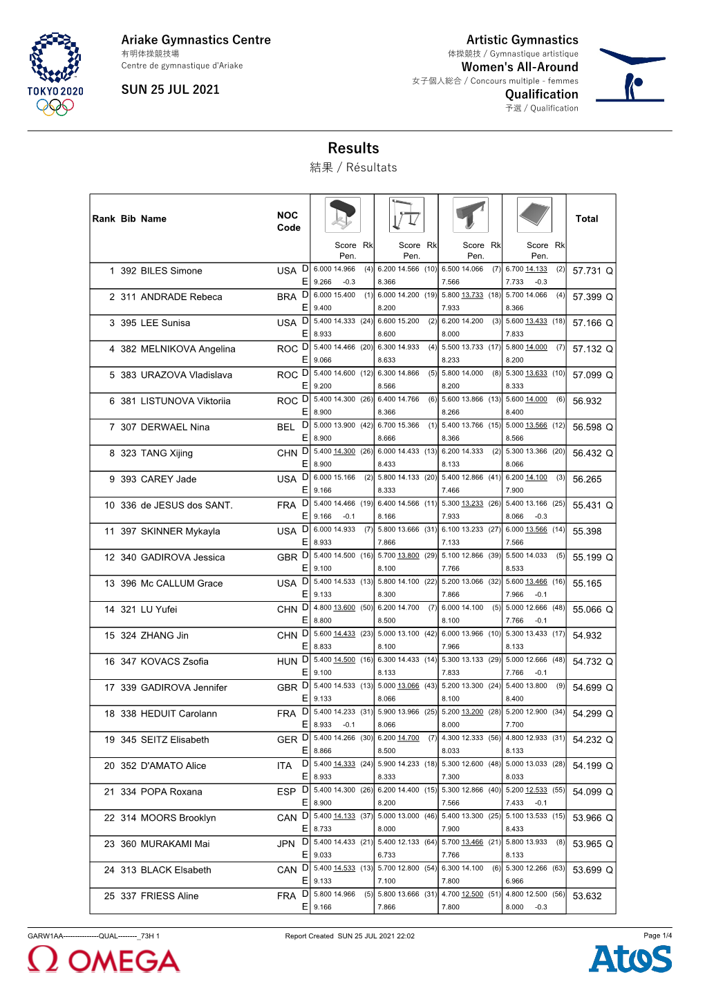 Individual All-Around Results