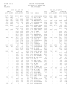 Run Date 10/20/03 Dade County Aviation Department Page 1 Aviation Statistics Passengers Carry Facility Mia Units: Per Passenger