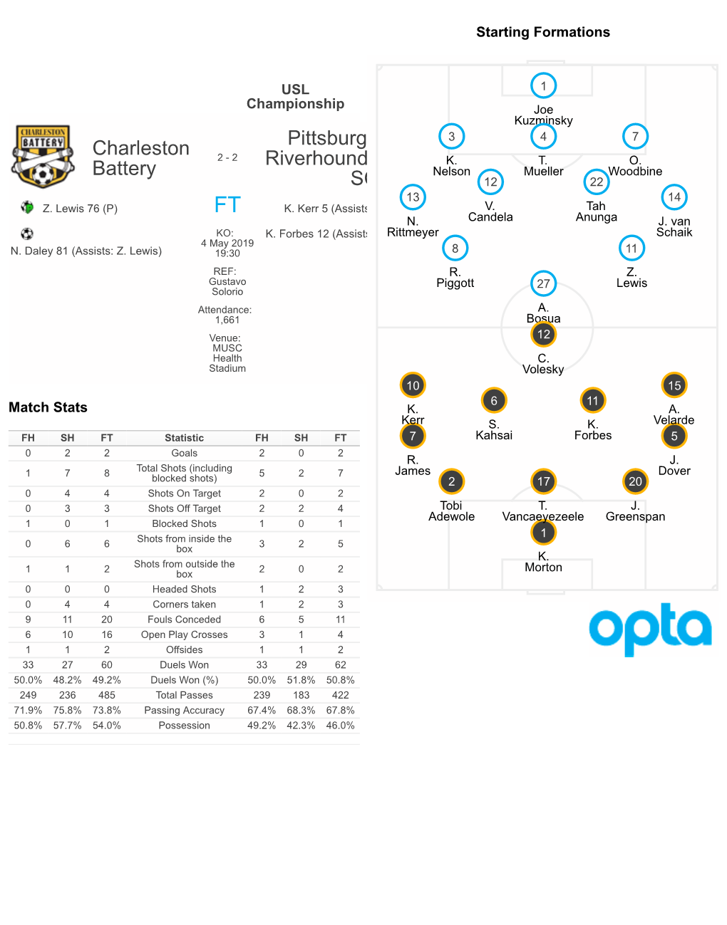 Charleston Battery Pittsburgh Riverhounds SC