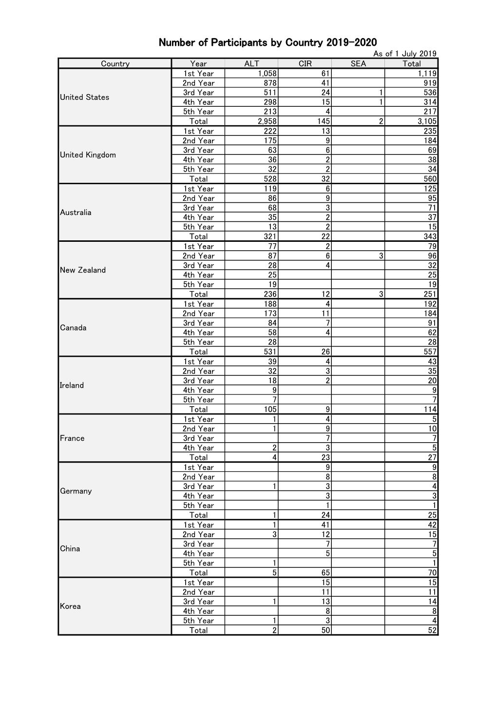 Number of Participants by Country 2019-2020